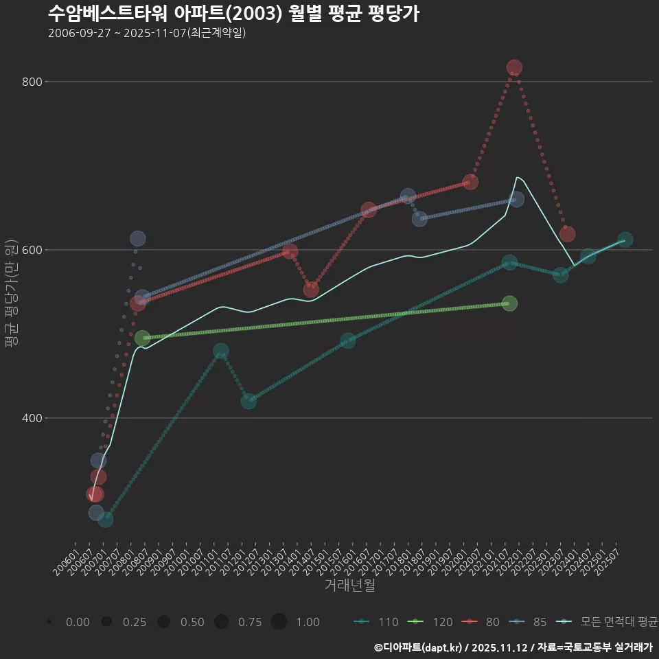 수암베스트타워 아파트(2003) 월별 평균 평당가