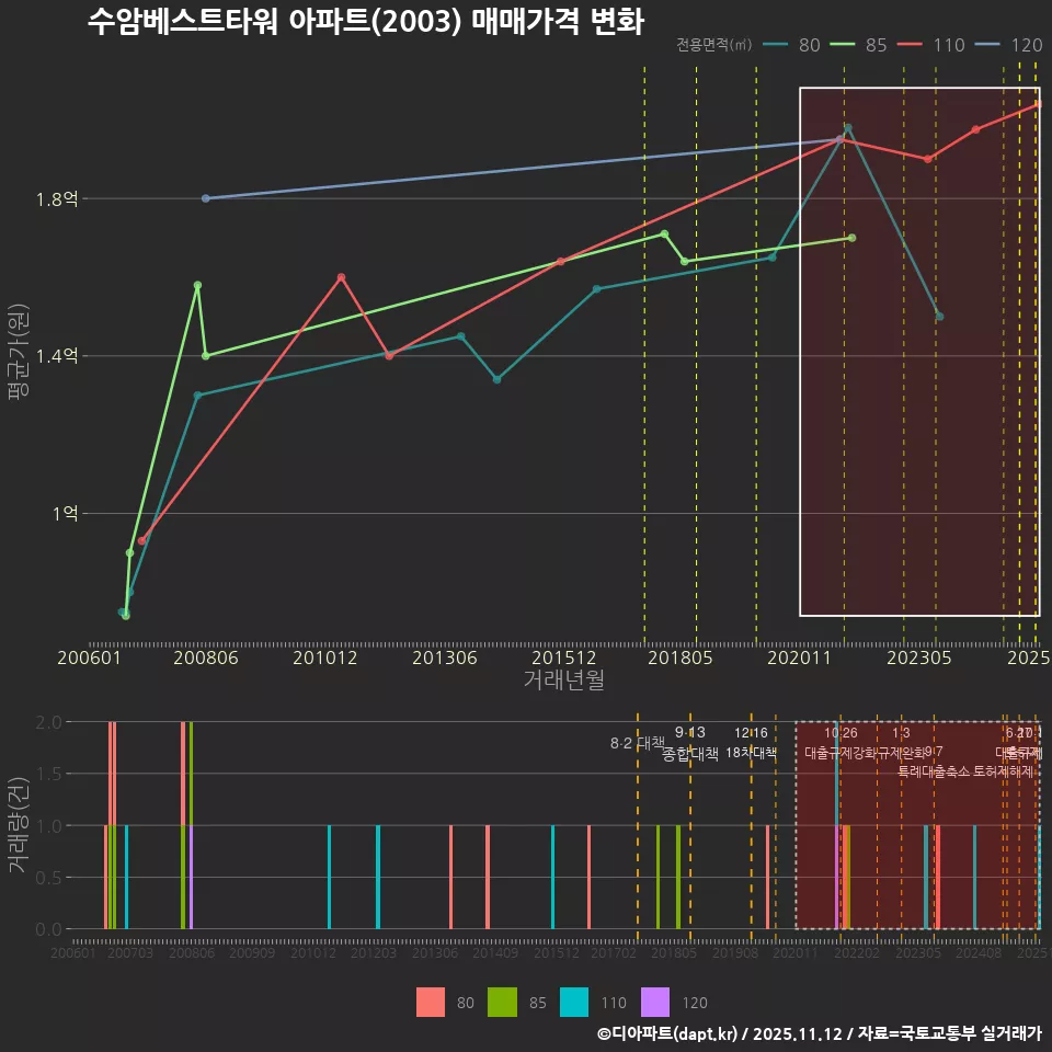 수암베스트타워 아파트(2003) 매매가격 변화