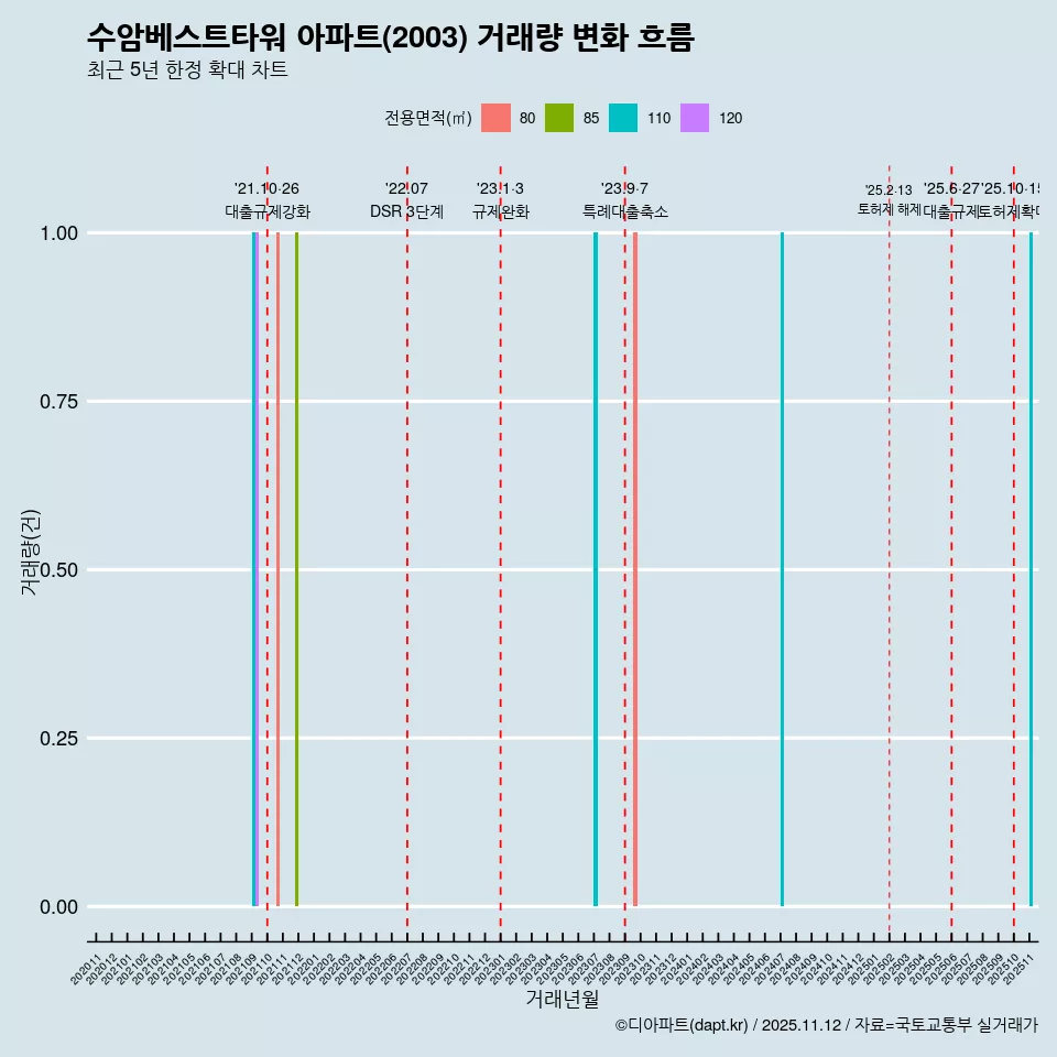 수암베스트타워 아파트(2003) 거래량 변화 흐름