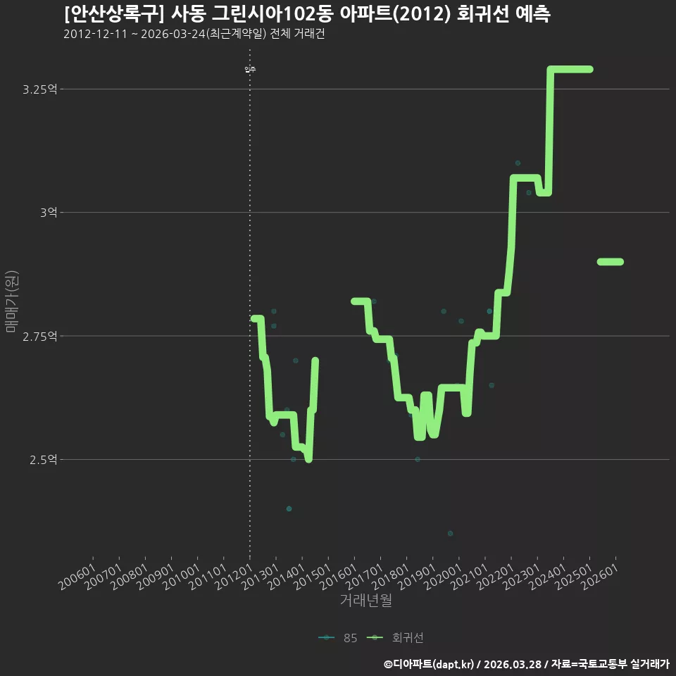 [안산상록구] 사동 그린시아102동 아파트(2012) 회귀선 예측