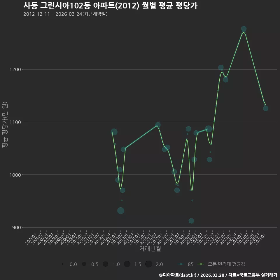 사동 그린시아102동 아파트(2012) 월별 평균 평당가