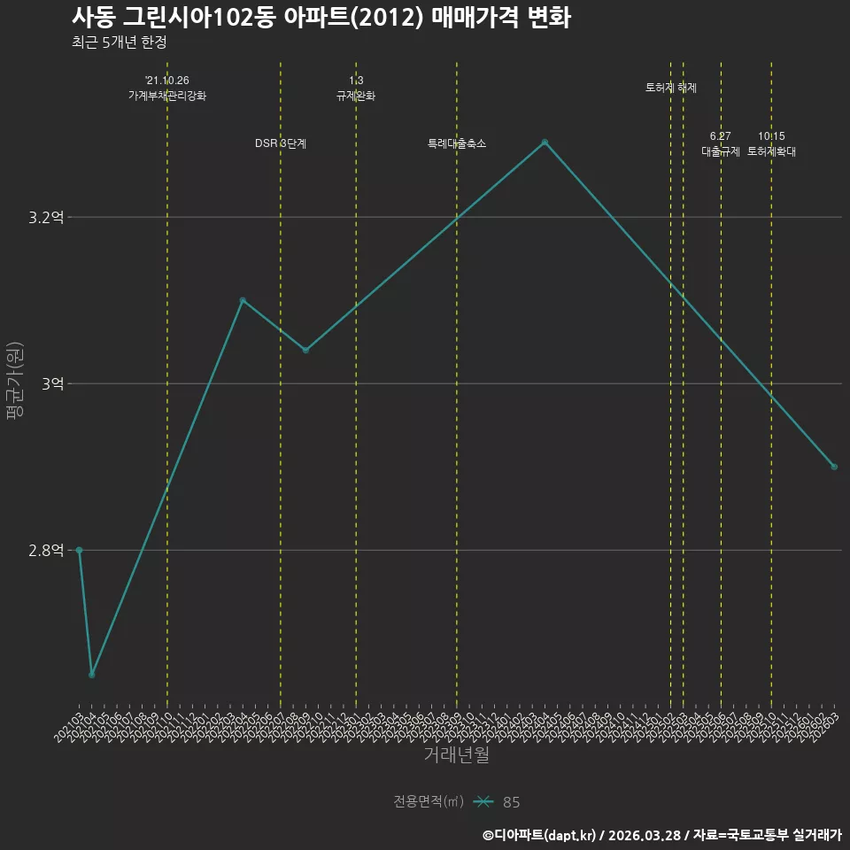 사동 그린시아102동 아파트(2012) 매매가격 변화