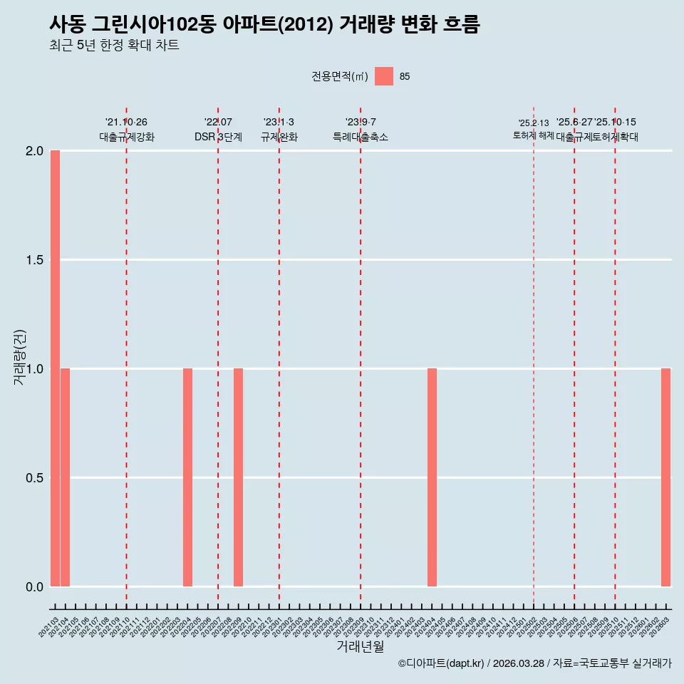 사동 그린시아102동 아파트(2012) 거래량 변화 흐름