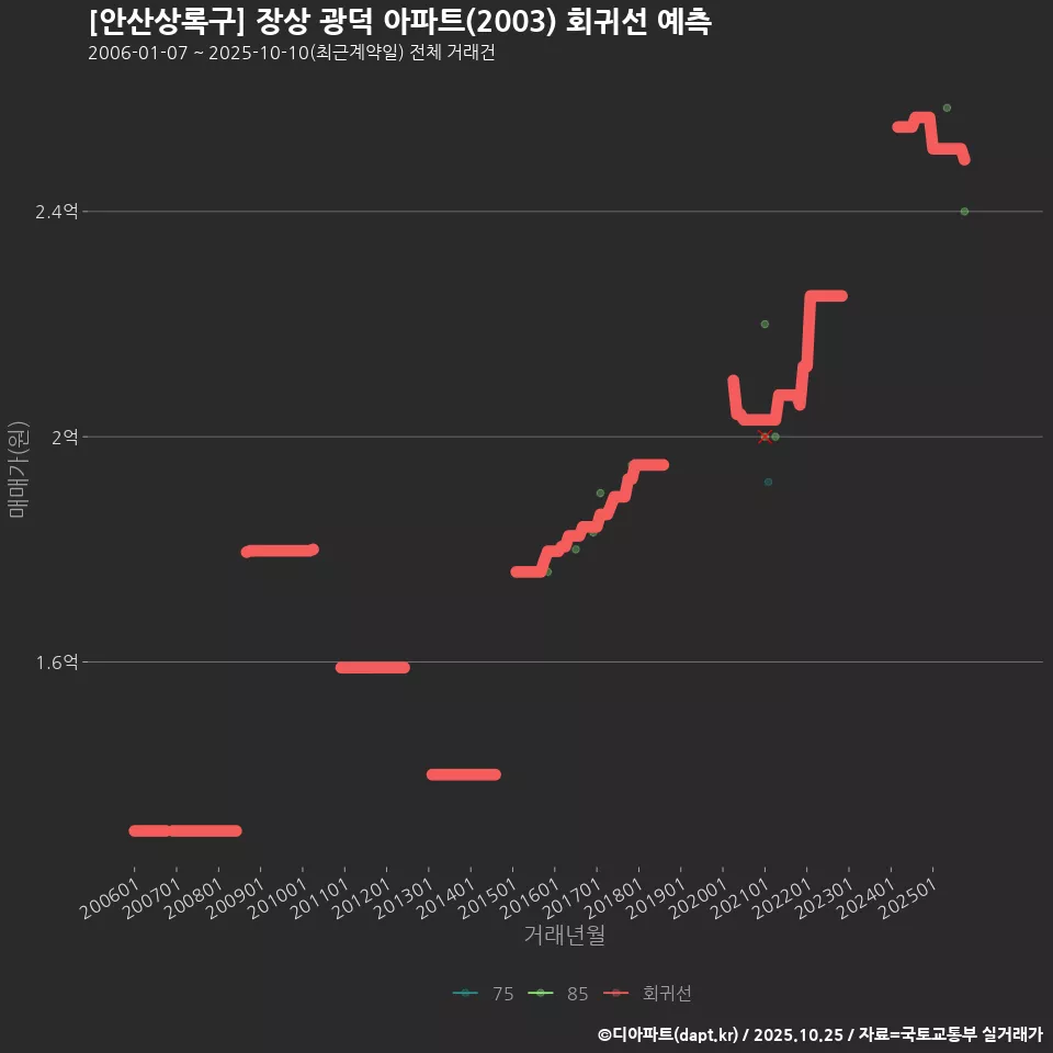 [안산상록구] 장상 광덕 아파트(2003) 회귀선 예측