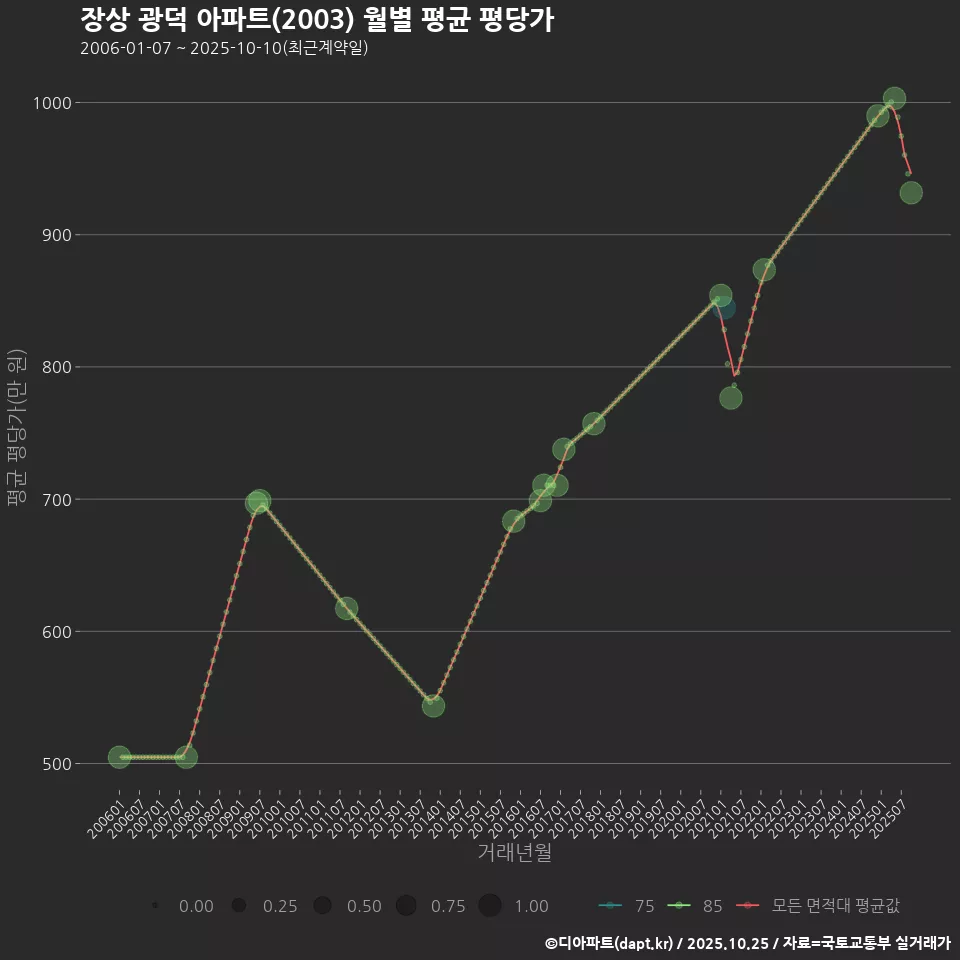 장상 광덕 아파트(2003) 월별 평균 평당가