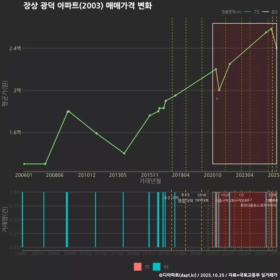 장상 광덕 아파트(2003) 매매가격 변화