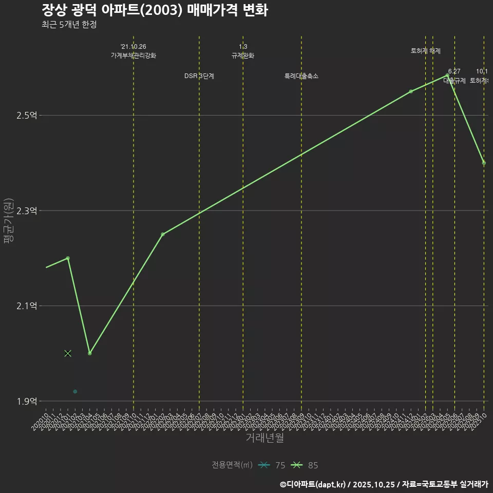 장상 광덕 아파트(2003) 매매가격 변화
