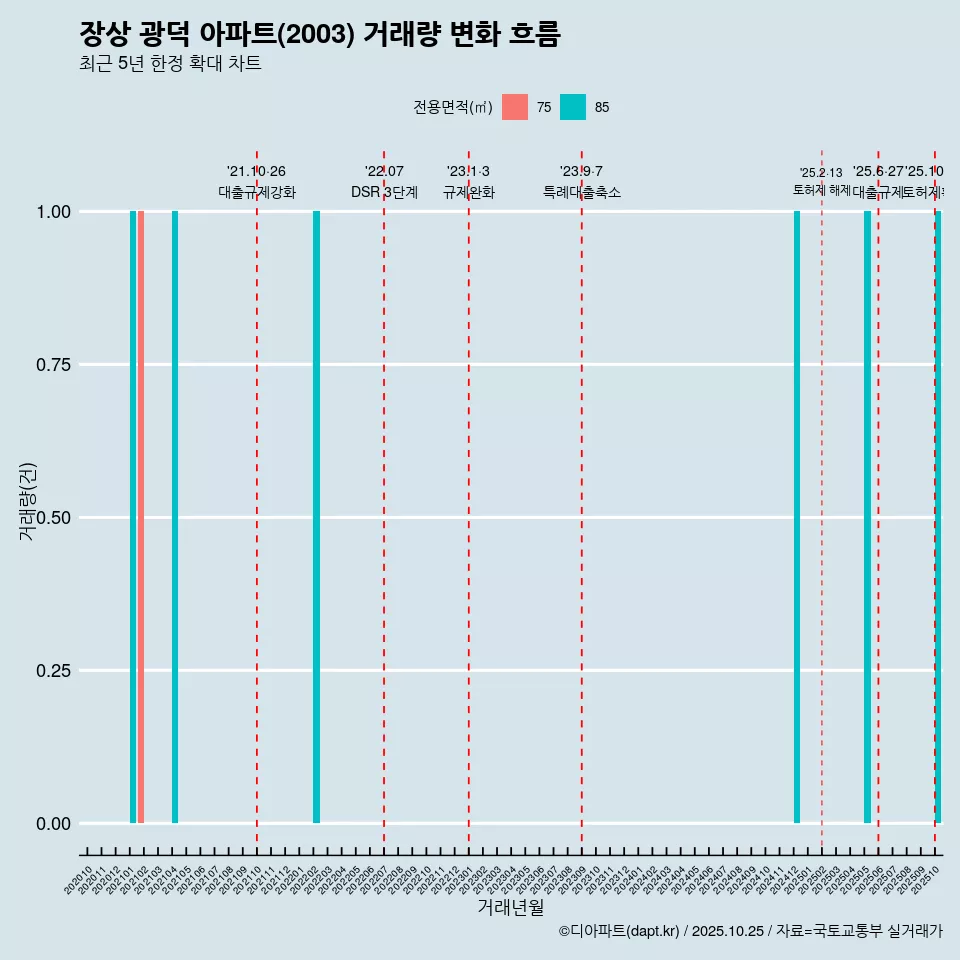 장상 광덕 아파트(2003) 거래량 변화 흐름