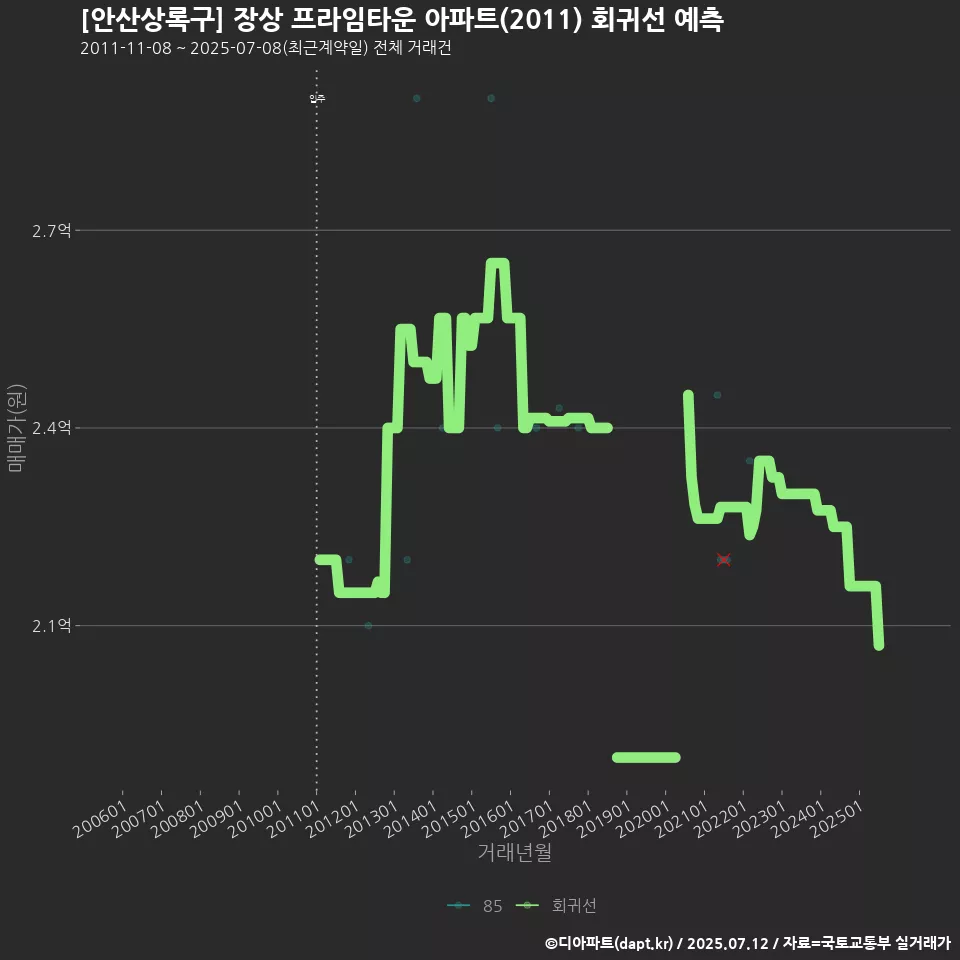 [안산상록구] 장상 프라임타운 아파트(2011) 회귀선 예측