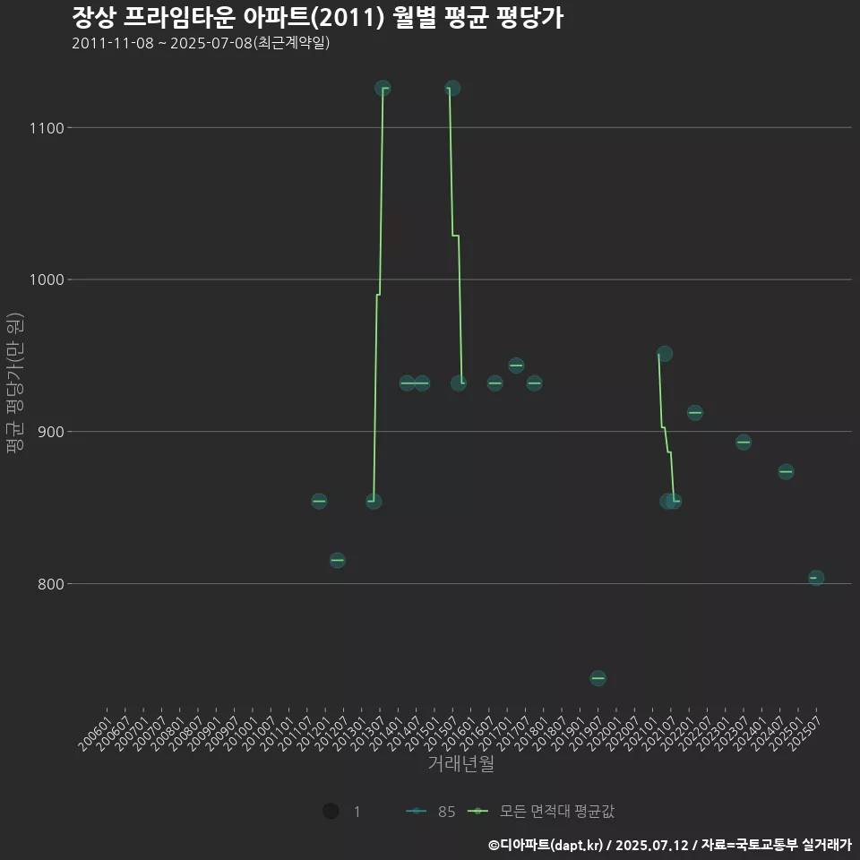 장상 프라임타운 아파트(2011) 월별 평균 평당가