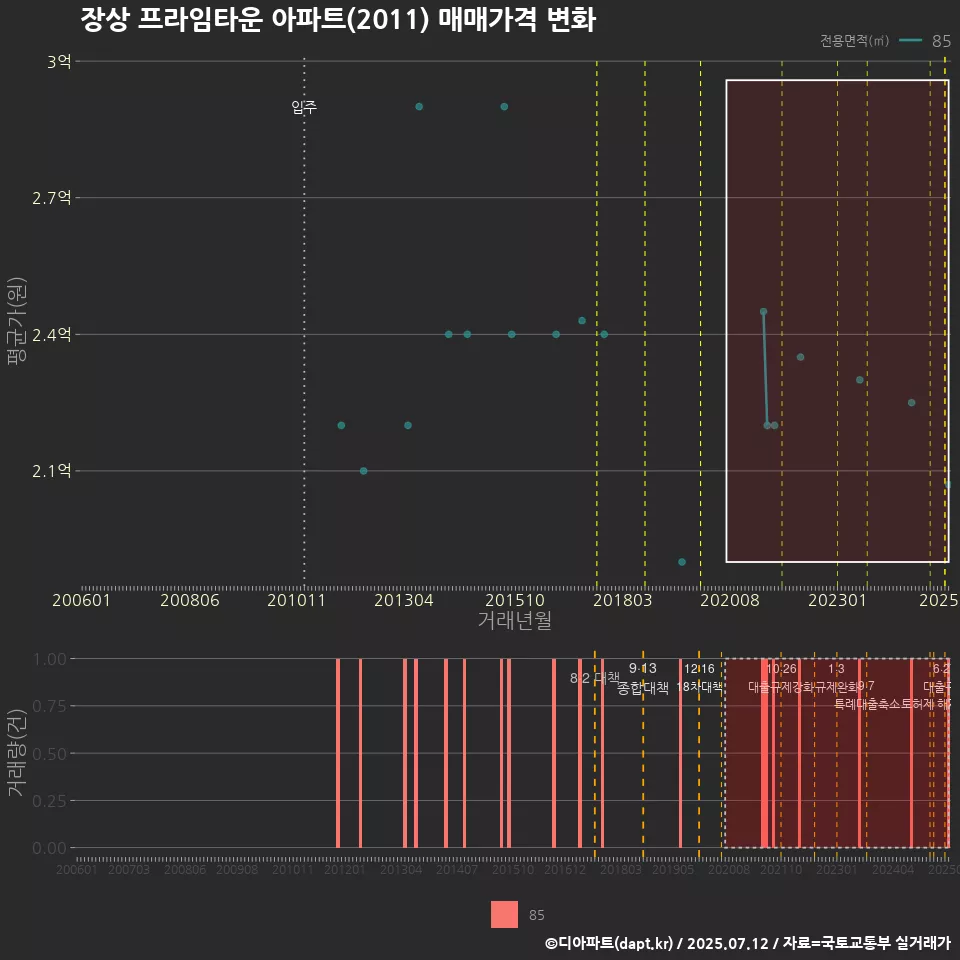 장상 프라임타운 아파트(2011) 매매가격 변화