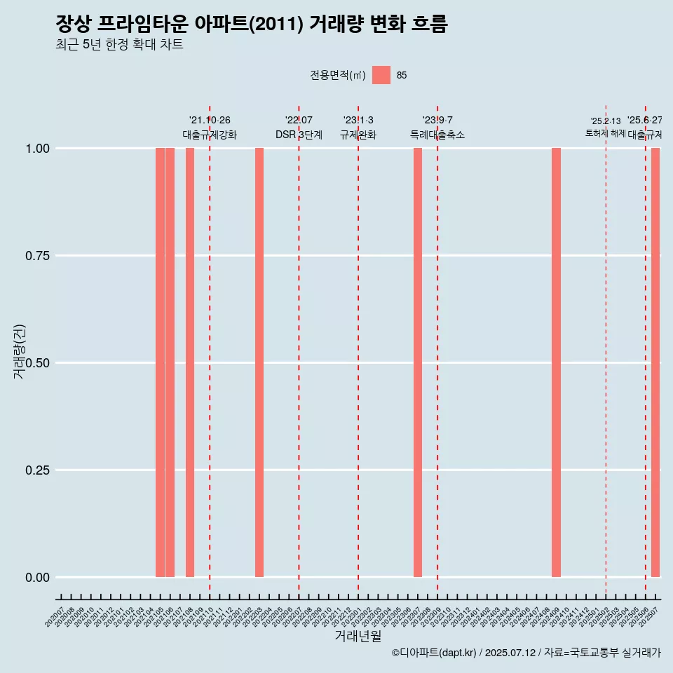 장상 프라임타운 아파트(2011) 거래량 변화 흐름