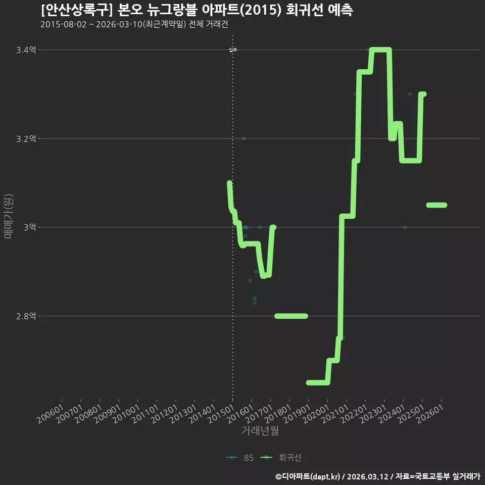 [안산상록구] 본오 뉴그랑블 아파트(2015) 회귀선 예측