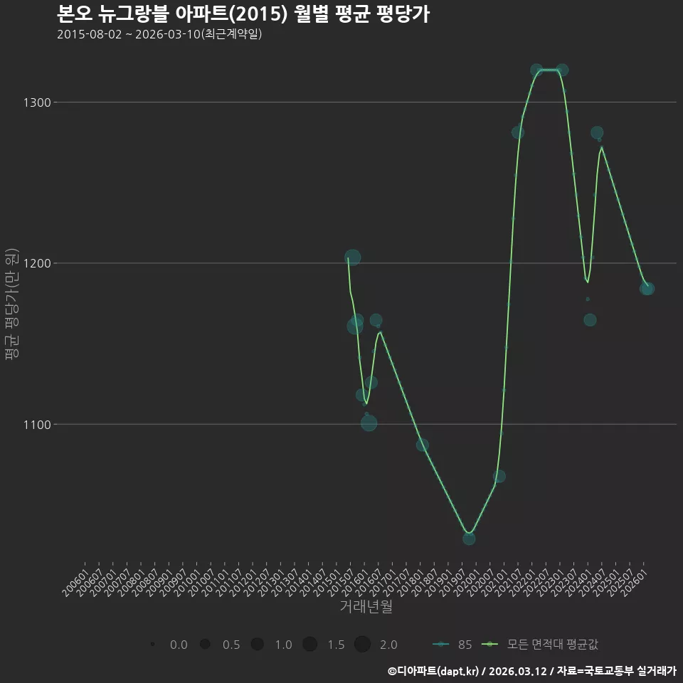 본오 뉴그랑블 아파트(2015) 월별 평균 평당가