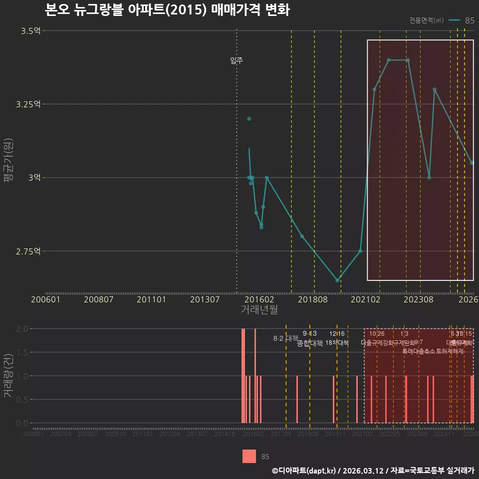 본오 뉴그랑블 아파트(2015) 매매가격 변화