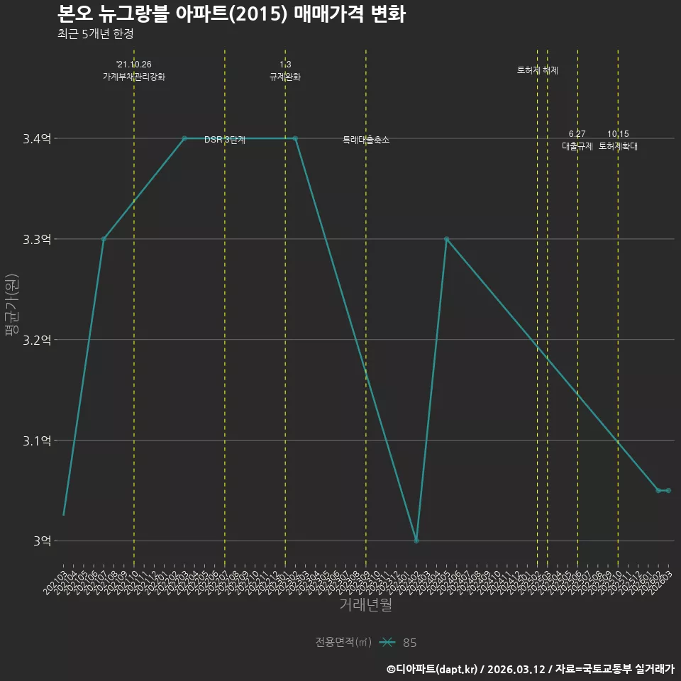 본오 뉴그랑블 아파트(2015) 매매가격 변화