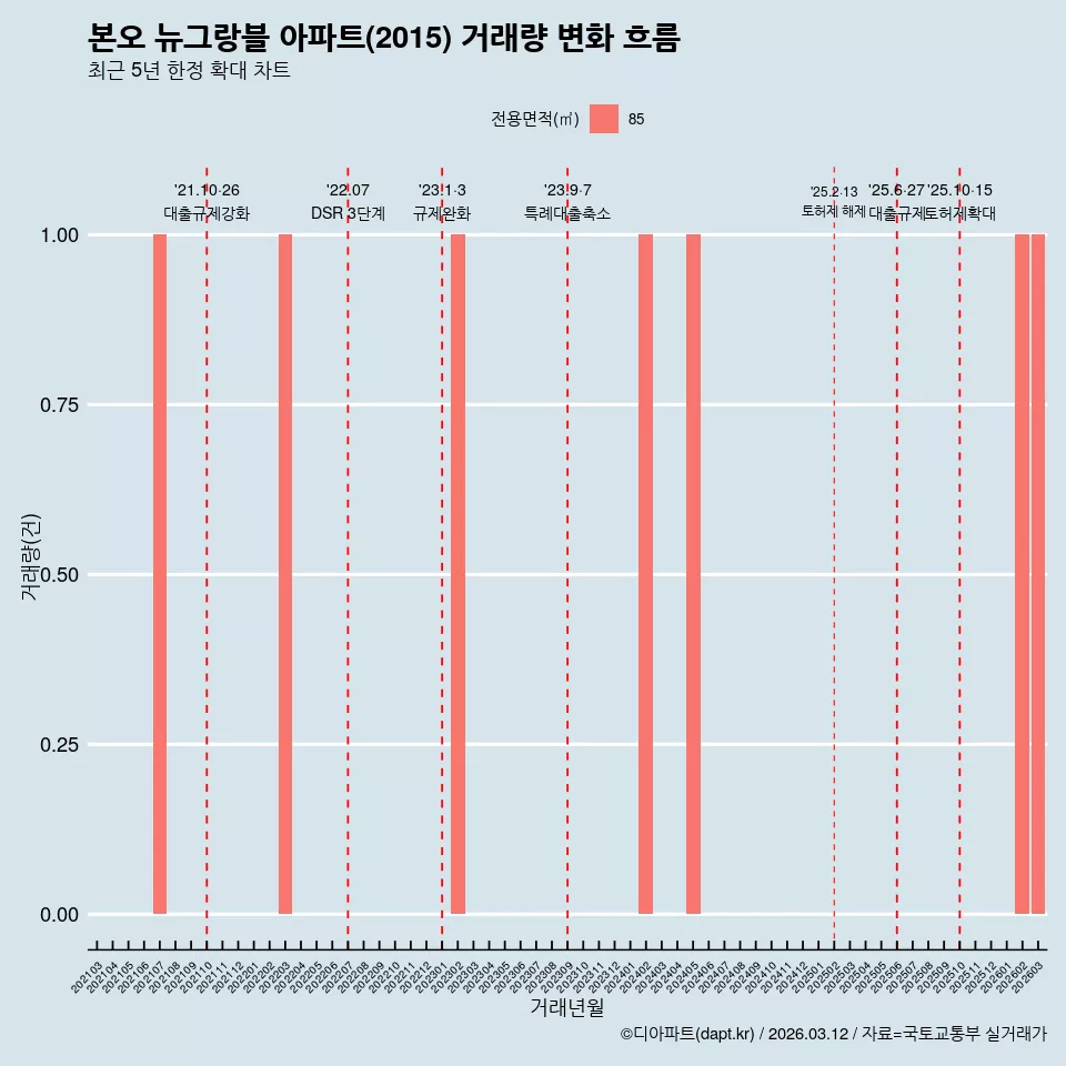 본오 뉴그랑블 아파트(2015) 거래량 변화 흐름