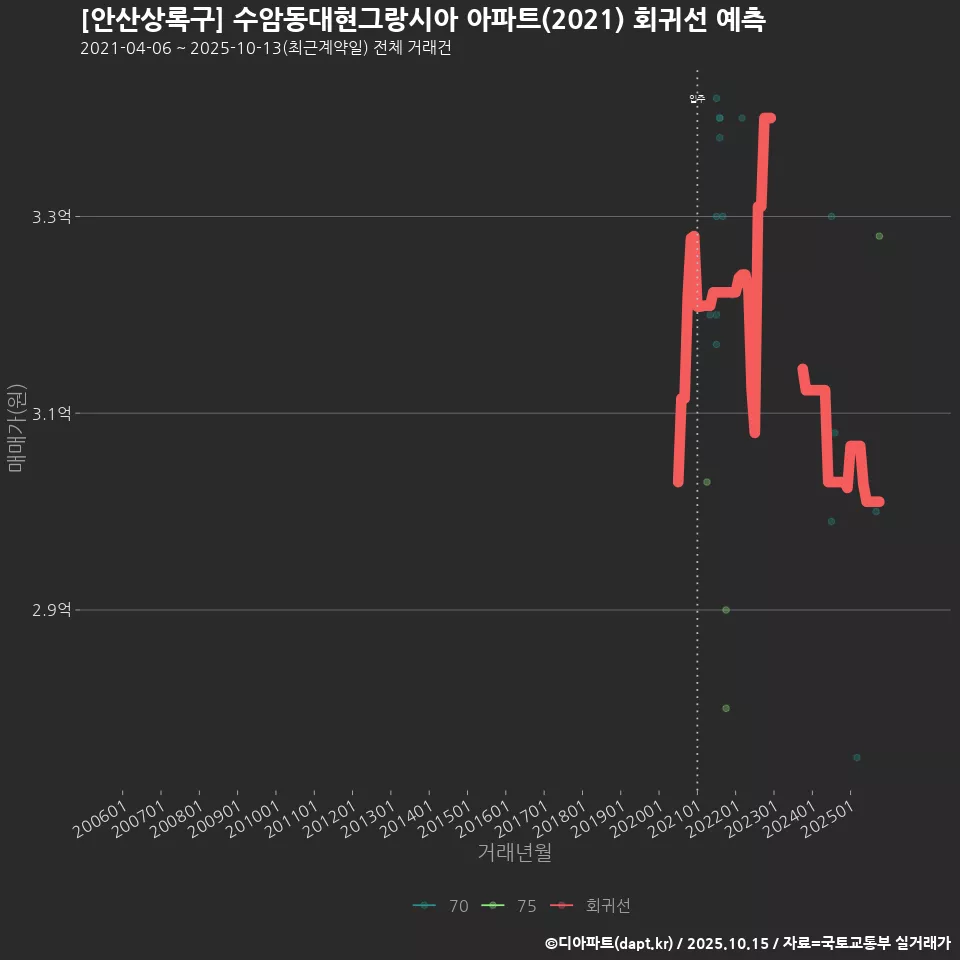 [안산상록구] 수암동대현그랑시아 아파트(2021) 회귀선 예측