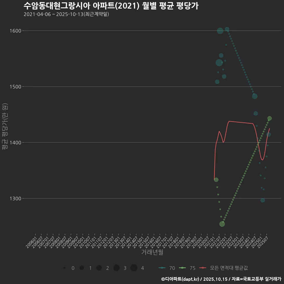 수암동대현그랑시아 아파트(2021) 월별 평균 평당가
