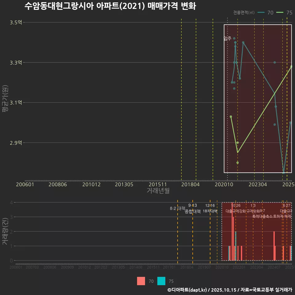 수암동대현그랑시아 아파트(2021) 매매가격 변화