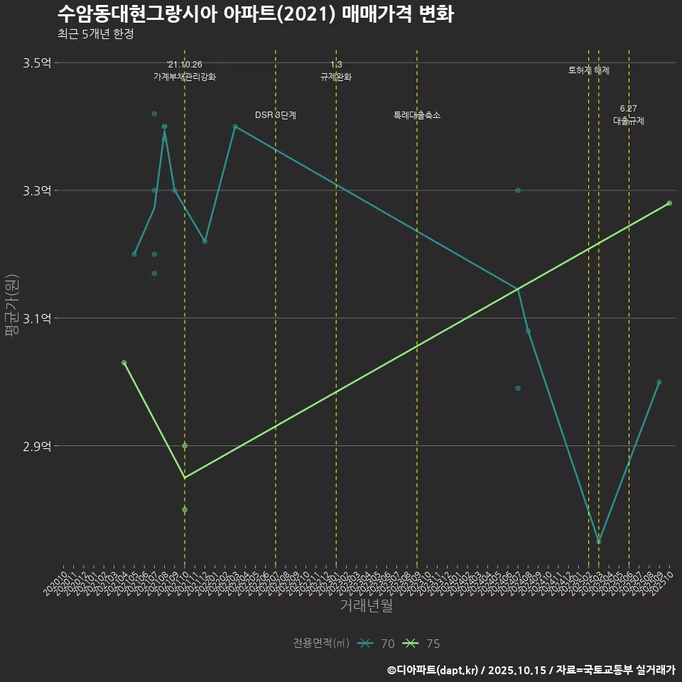 수암동대현그랑시아 아파트(2021) 매매가격 변화
