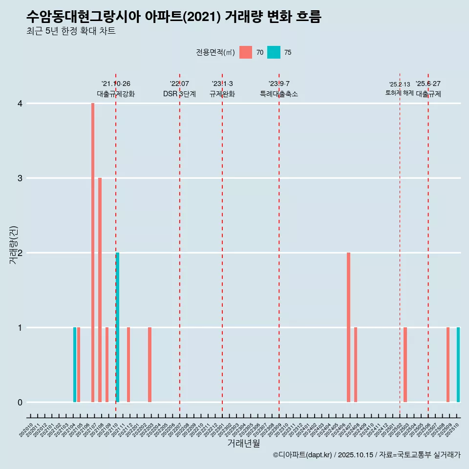 수암동대현그랑시아 아파트(2021) 거래량 변화 흐름
