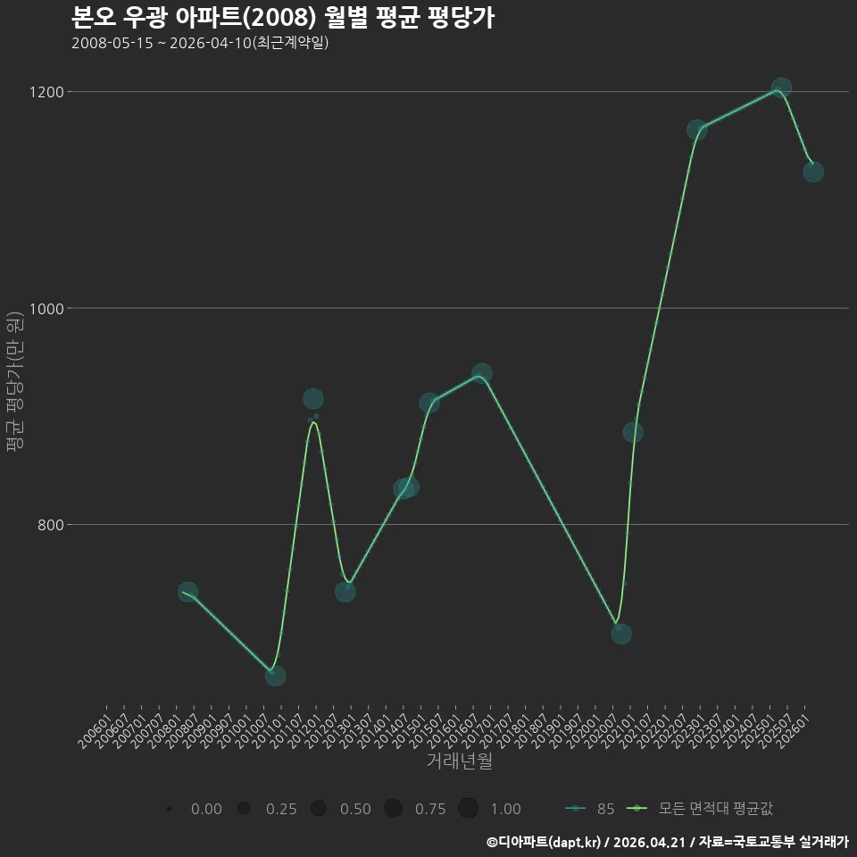 본오 우광 아파트(2008) 월별 평균 평당가