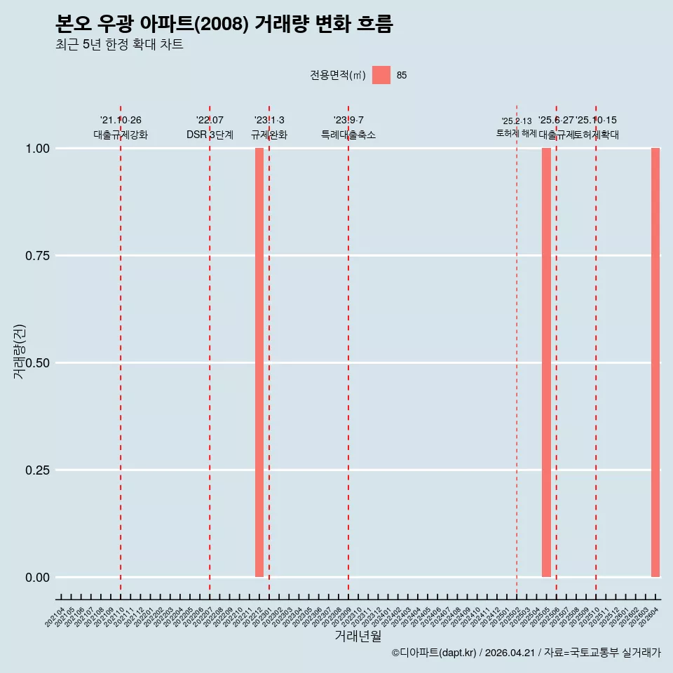 본오 우광 아파트(2008) 거래량 변화 흐름