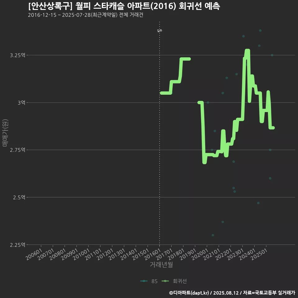 [안산상록구] 월피 스타캐슬 아파트(2016) 회귀선 예측