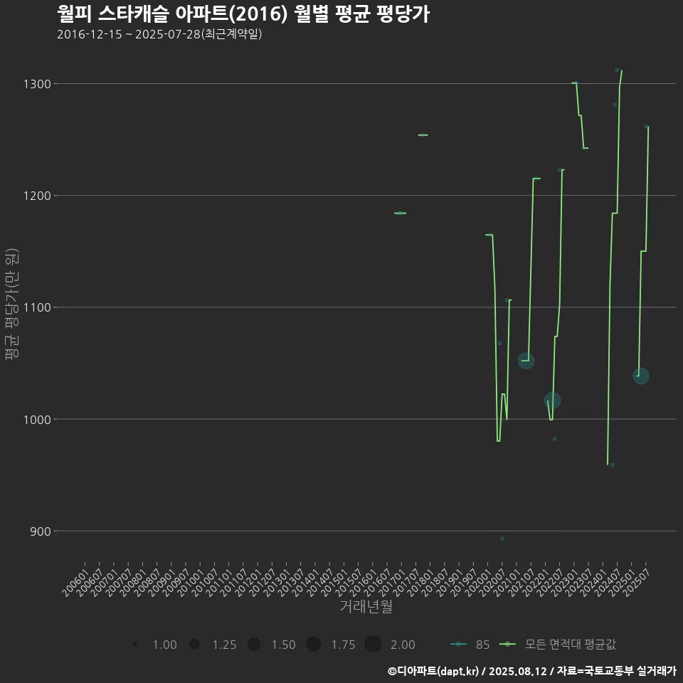 월피 스타캐슬 아파트(2016) 월별 평균 평당가