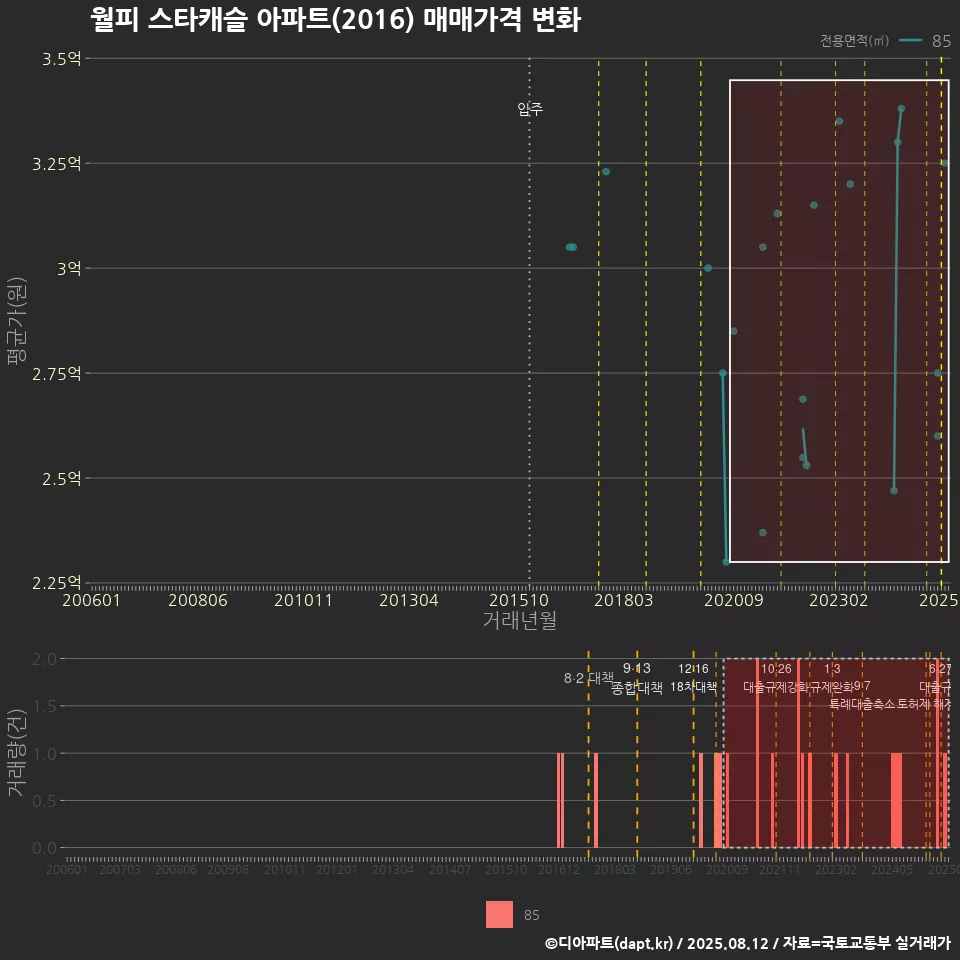 월피 스타캐슬 아파트(2016) 매매가격 변화