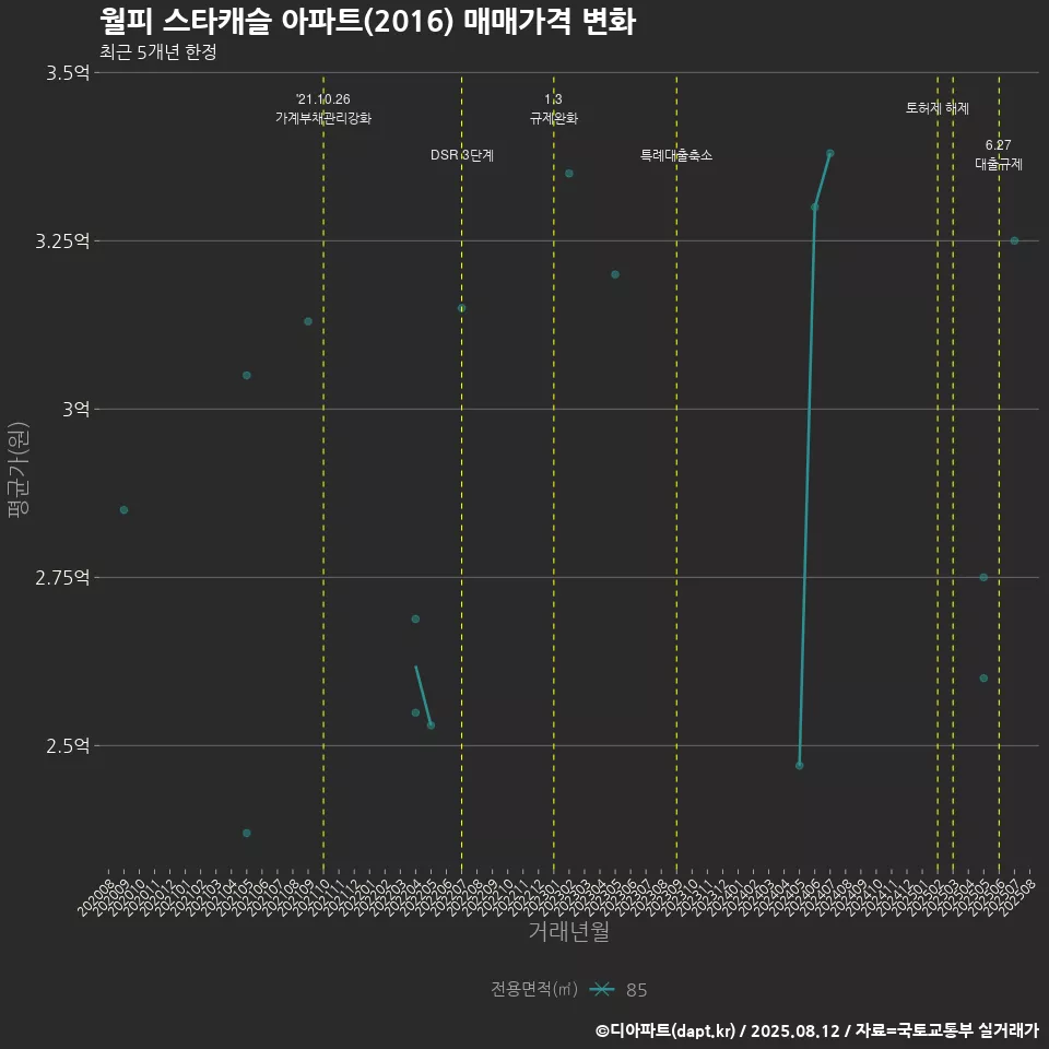 월피 스타캐슬 아파트(2016) 매매가격 변화