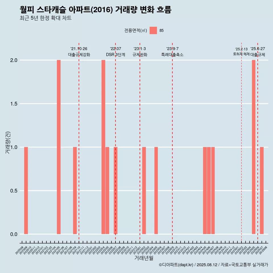 월피 스타캐슬 아파트(2016) 거래량 변화 흐름