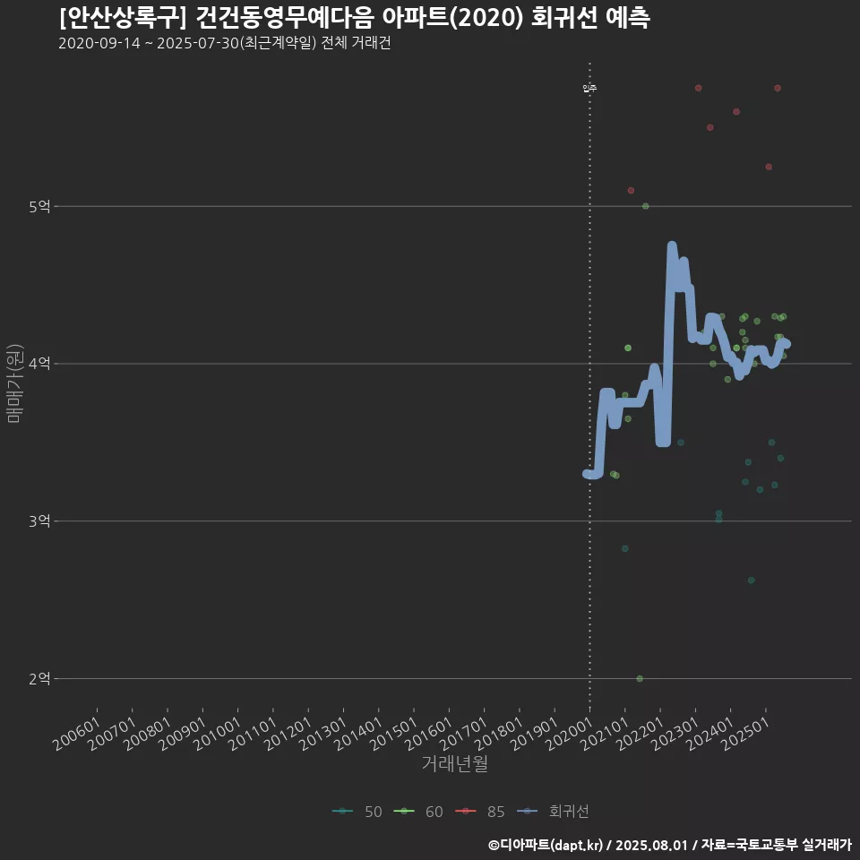 [안산상록구] 건건동영무예다음 아파트(2020) 회귀선 예측