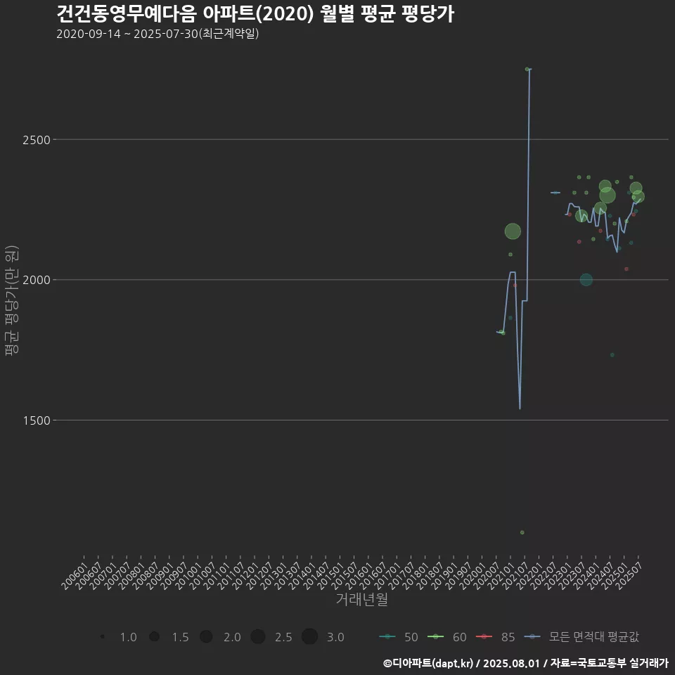 건건동영무예다음 아파트(2020) 월별 평균 평당가