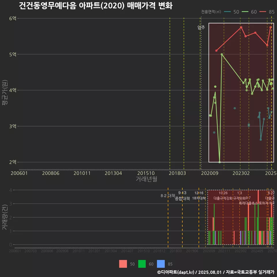 건건동영무예다음 아파트(2020) 매매가격 변화