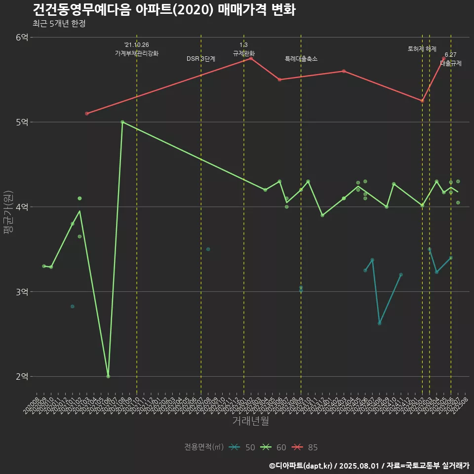 건건동영무예다음 아파트(2020) 매매가격 변화