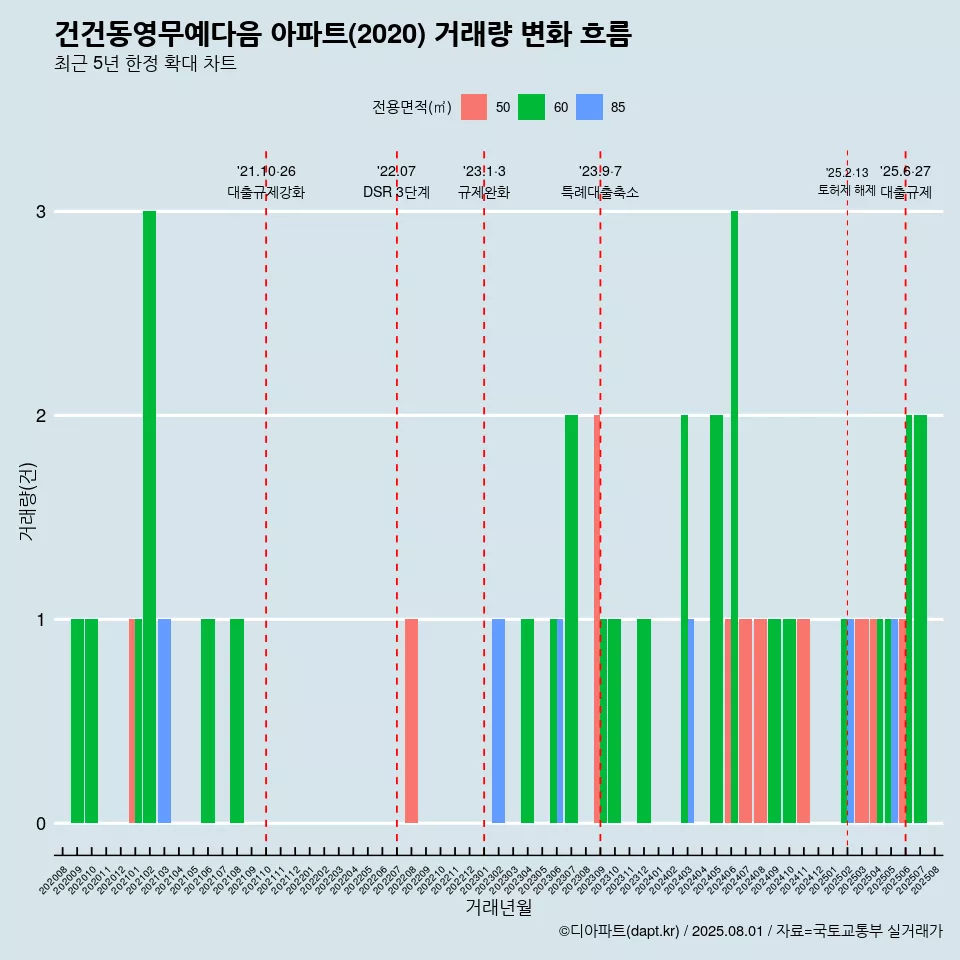건건동영무예다음 아파트(2020) 거래량 변화 흐름