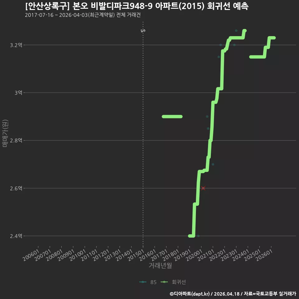 [안산상록구] 본오 비발디파크948-9 아파트(2015) 회귀선 예측