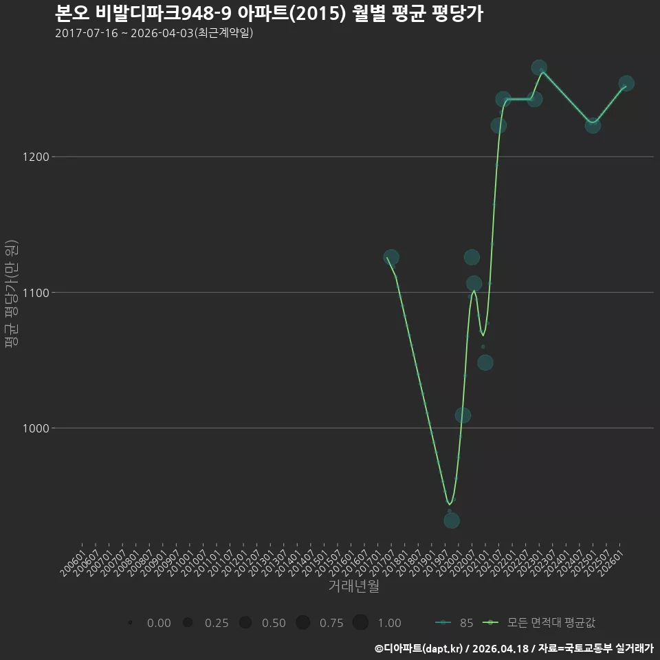 본오 비발디파크948-9 아파트(2015) 월별 평균 평당가