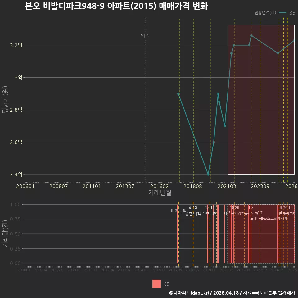본오 비발디파크948-9 아파트(2015) 매매가격 변화