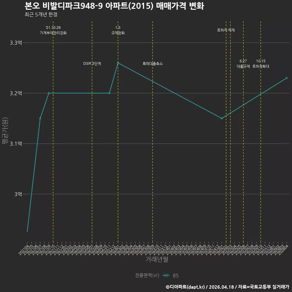 본오 비발디파크948-9 아파트(2015) 매매가격 변화