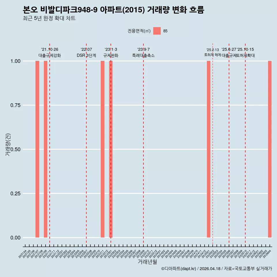 본오 비발디파크948-9 아파트(2015) 거래량 변화 흐름