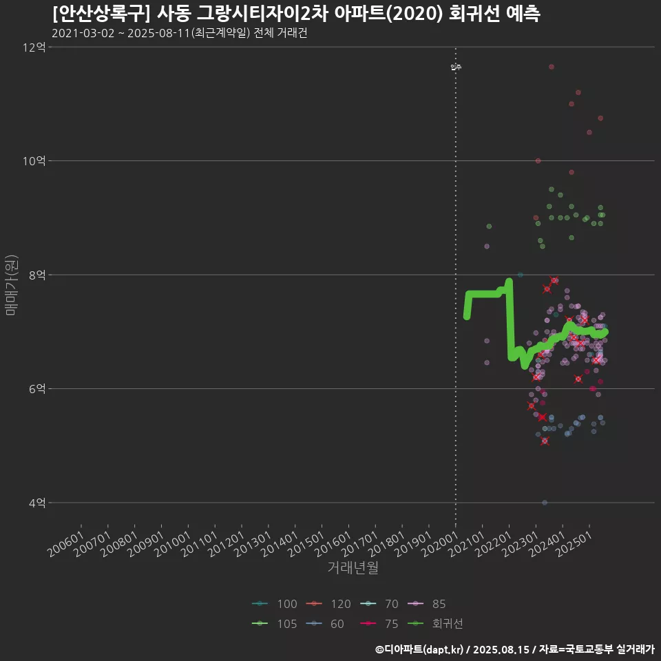 [안산상록구] 사동 그랑시티자이2차 아파트(2020) 회귀선 예측