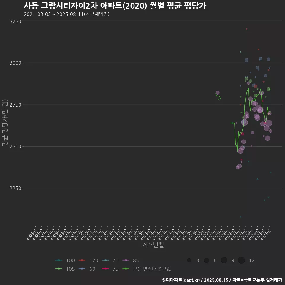 사동 그랑시티자이2차 아파트(2020) 월별 평균 평당가