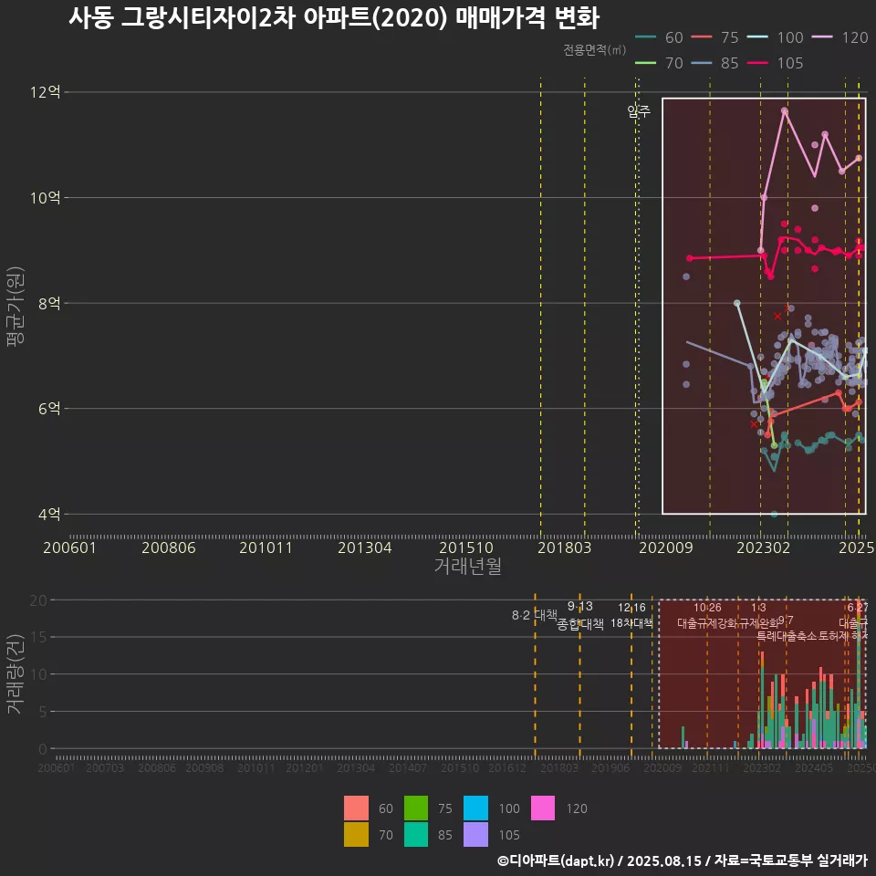 사동 그랑시티자이2차 아파트(2020) 매매가격 변화
