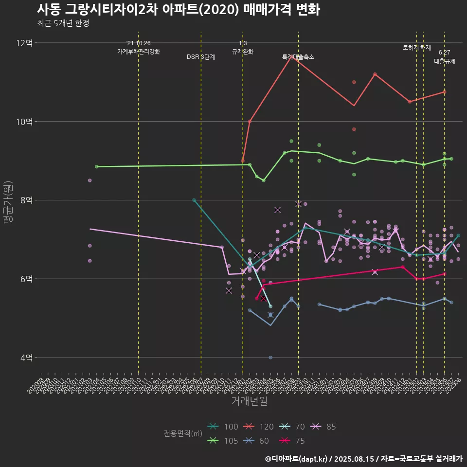 사동 그랑시티자이2차 아파트(2020) 매매가격 변화