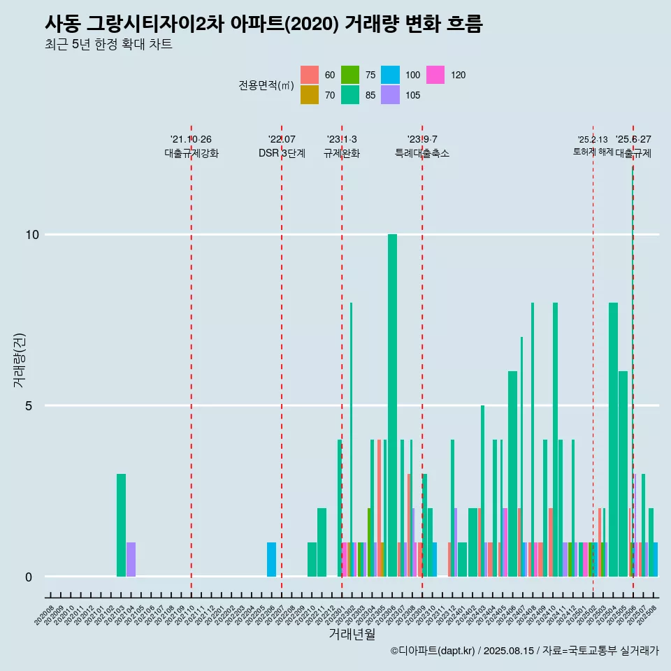 사동 그랑시티자이2차 아파트(2020) 거래량 변화 흐름