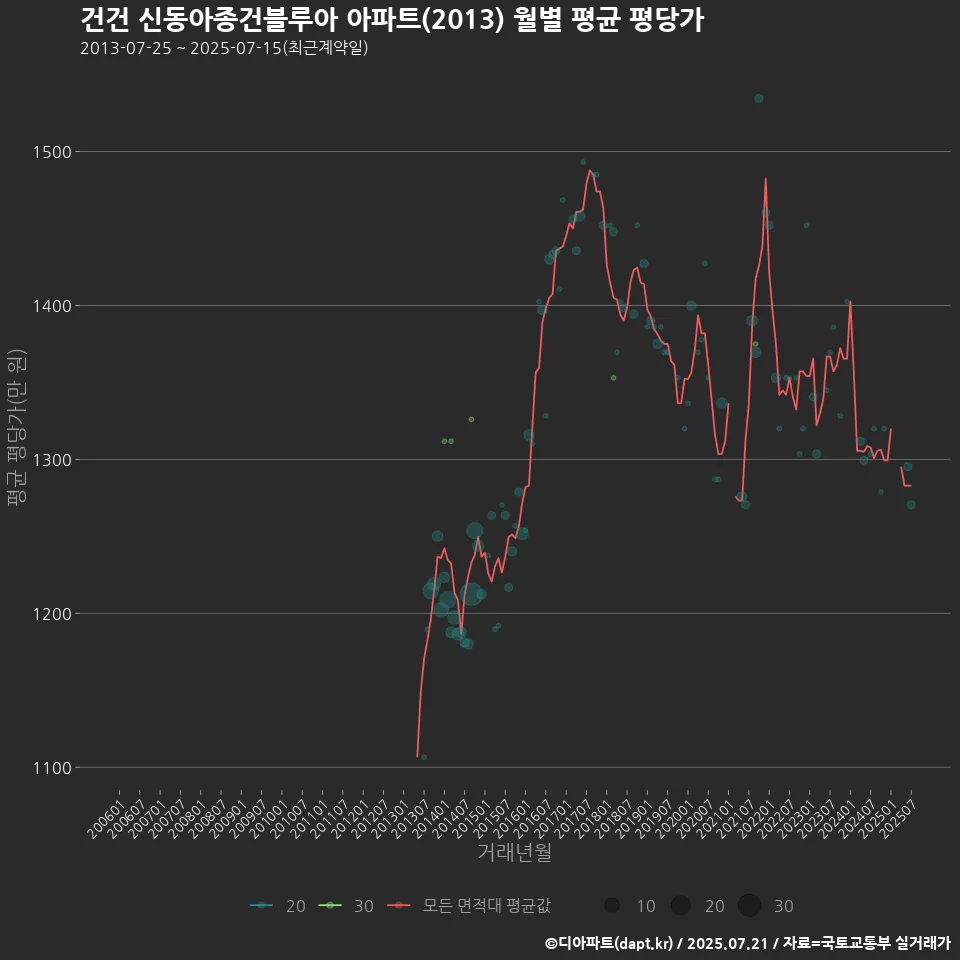 건건 신동아종건블루아 아파트(2013) 월별 평균 평당가