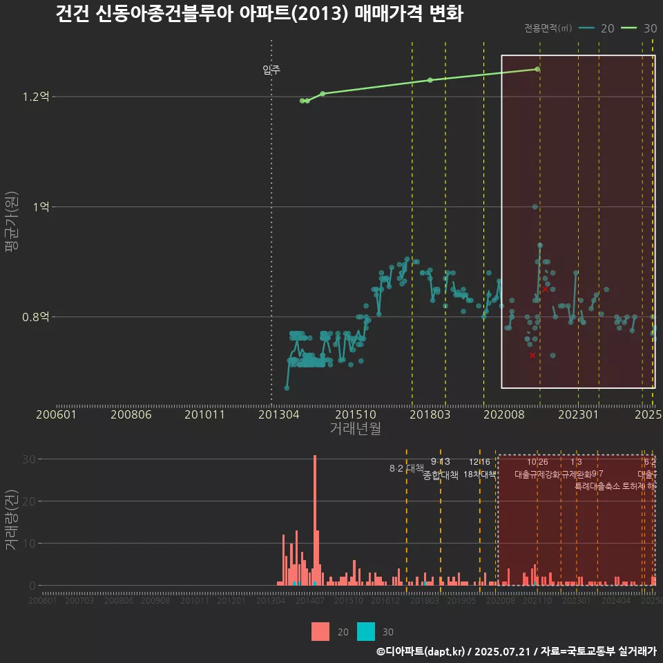 건건 신동아종건블루아 아파트(2013) 매매가격 변화